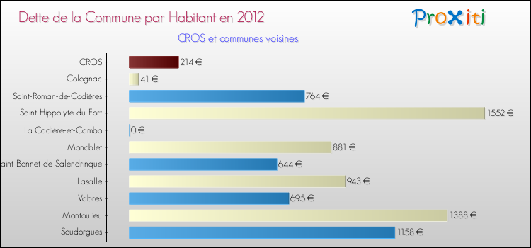 Dette par habitant de la commune en 2012 pour CROS et les communes proches Comparaison de la dette par habitant de la commune en 2012 pour CROS et les communes voisines