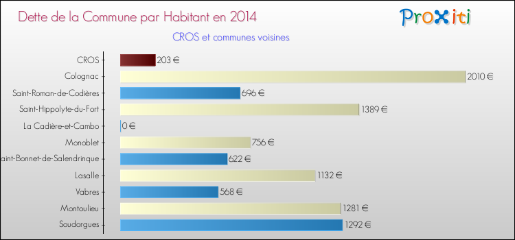 Dette par habitant de la commune en 2014 pour CROS et les communes proches Comparaison de la dette par habitant de la commune en 2014 pour CROS et les communes voisines
