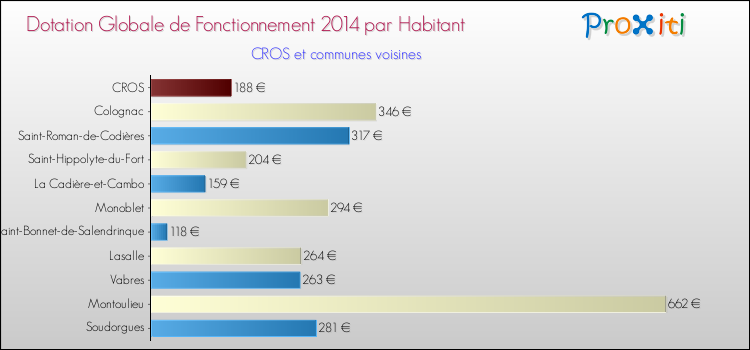 Montant des dotations globales de fonctionnement DGF par Habitant pour CROS et les communes proches en 2014. Comparaison des des dotations globales de fonctionnement DGF par habitant pour CROS et les communes voisines en 2014.