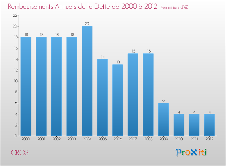 Evolution de l'annuité de la dette pour la commune de CROS de 2000 à 2012 Annuités de la dette pour CROS de 2000 à 2012