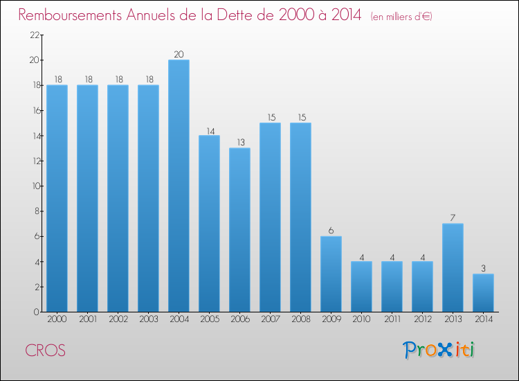 Evolution de l'annuité de la dette pour la commune de CROS de 2000 à 2014 Annuités de la dette pour CROS de 2000 à 2014