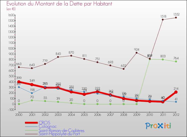 Evolution de la dette par habitant pour la commune de CROS et les communes proches de 2000 à 2012 Comparaison de la dette par habitant pour CROS et les communes voisines de 2000 à 2012