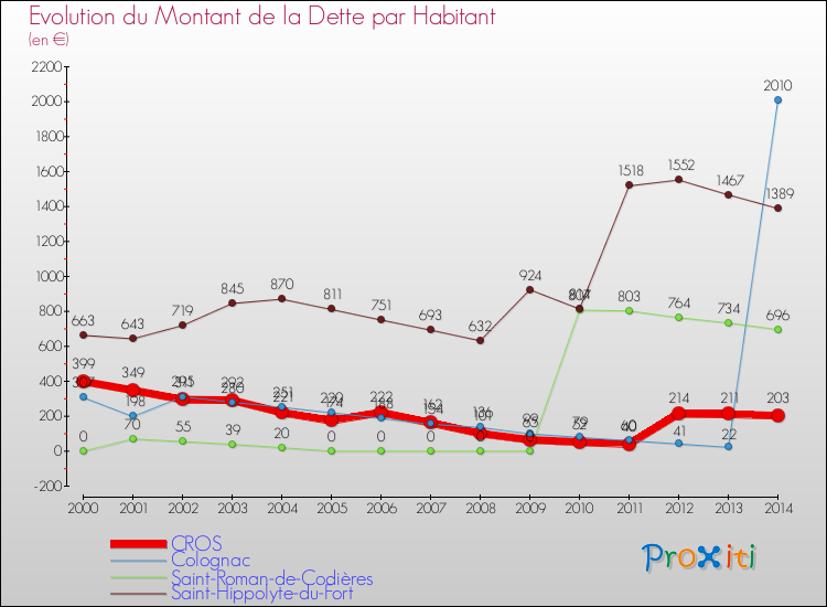 Evolution de la dette par habitant pour la commune de CROS et les communes proches de 2000 à 2014 Comparaison de la dette par habitant pour CROS et les communes voisines de 2000 à 2014