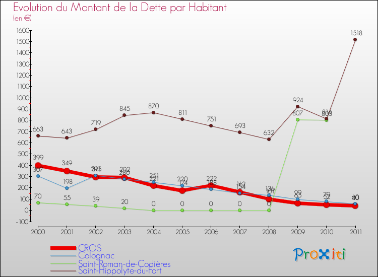 Evolution de la dette par habitant pour la commune de CROS et les communes proches Comparaison de la dette par habitant pour CROS et les communes voisines