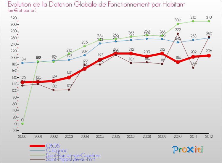 Evolution et montant de la dotation globale de fonctionnement par Habitant pour CROS et les communes proches Comparaison des dotations globales de fonctionnement par habitant pour CROS et les communes voisines