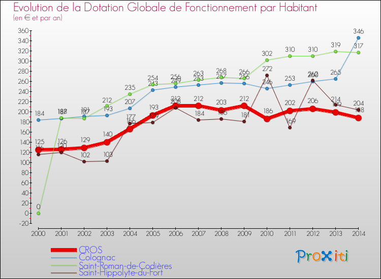 Evolution et montant de la dotation globale de fonctionnement par Habitant pour CROS et les communes proches de 2000 à 2014. Comparaison des dotations globales de fonctionnement par habitant pour CROS et les communes voisines de 2000 à 2014.