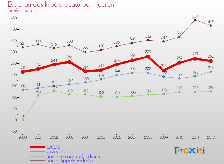 Evolution et montant des impôts locaux par Habitant pour CROS et les communes proches Comparaison des impôts locaux par habitant pour CROS et les communes voisines