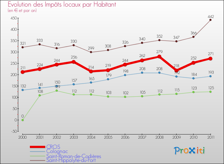 Evolution et montant des impôts locaux par Habitant pour CROS et les communes proches Comparaison des impôts locaux par habitant pour CROS et les communes voisines