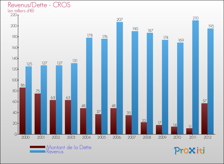 Evolution comparée de la dette et des revenus pour la commune de CROS de 2000 à 2012 Comparaison de la dette et des revenus pour CROS de 2000 à 2012