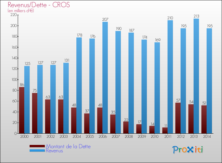 Evolution comparée de la dette et des revenus pour la commune de CROS de 2000 à 2014 Comparaison de la dette et des revenus pour CROS de 2000 à 2014