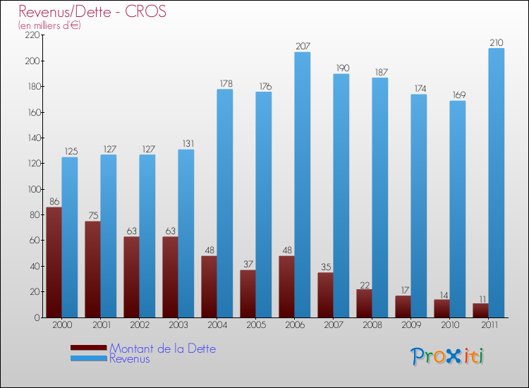 Evolution comparée de la dette et des revenus pour la commune de CROS de 2000 à 2011 Comparaison de la dette et des revenus pour CROS de 2000 à 2011