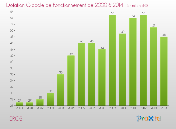 Evolution du montant de la Dotation Globale de Fonctionnement pour la commune de CROS de 2000 à 2014 Evolution du montant de la Dotation Globale de Fonctionnement pour CROS de 2000 à 2014