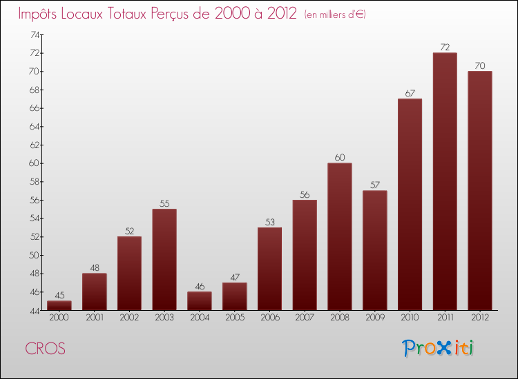 Evolution des Impôts Locaux pour la commune de CROS de 2000 à 2012 Evolution des Impôts Locaux pour CROS de 2000 à 2012