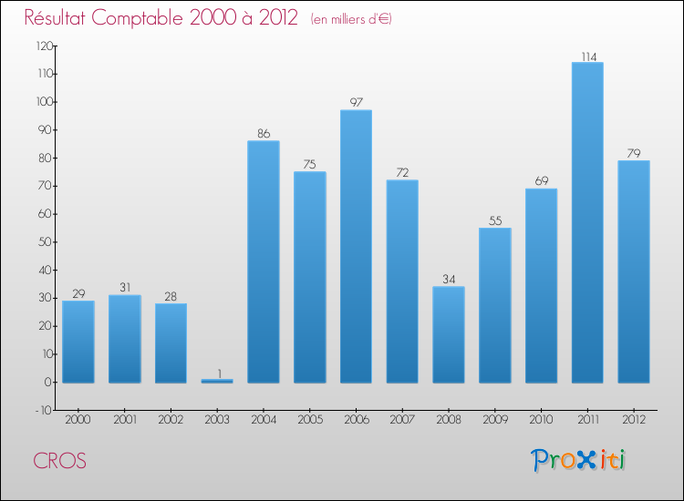 Evolution du résultat comptable pour la commune de CROS de 2000 à 2012 Evolution du résultat comptable pour CROS de 2000 à 2012