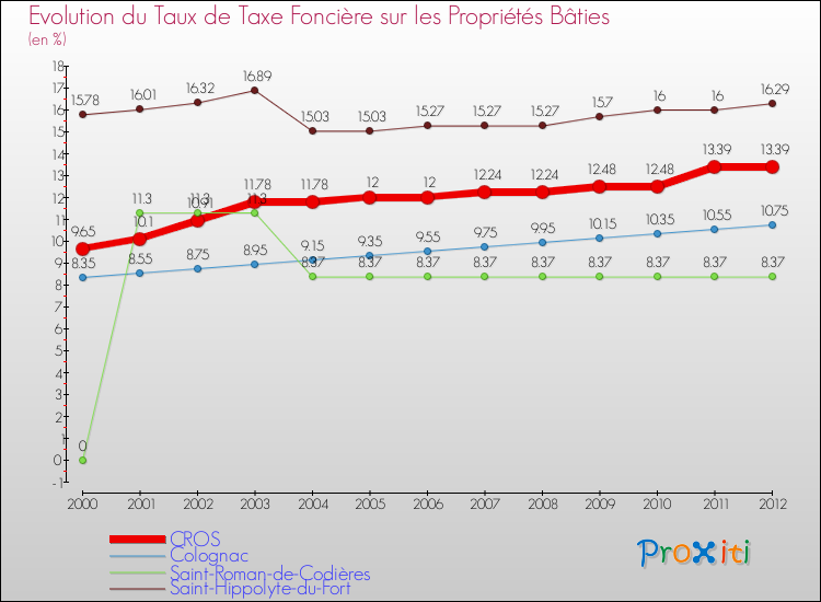 Evolution du taux de la taxe foncière sur le bati pour CROS et les communes proches de 2000 à 2012 Comparaison des taux de taxe foncière sur le bati pour CROS et les communes voisines de 2000 à 2012