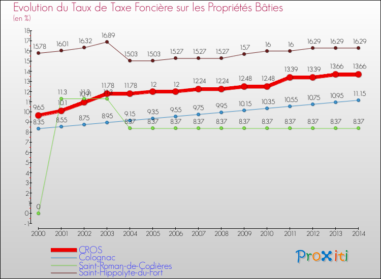 Evolution du taux de la taxe foncière sur le bati pour CROS et les communes proches de 2000 à 2014 Comparaison des taux de taxe foncière sur le bati pour CROS et les communes voisines de 2000 à 2014