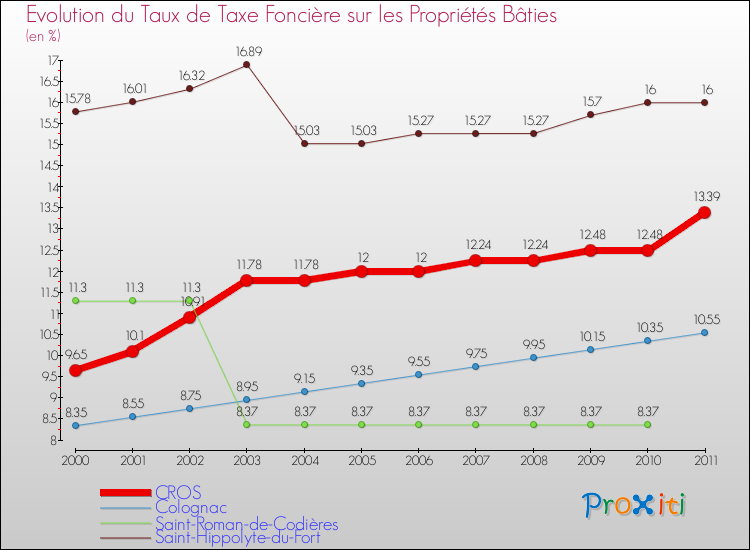 Evolution du taux de la taxe foncière sur le bati pour CROS et les communes proches Comparaison des taux de taxe foncière sur le bati pour CROS et les communes voisines