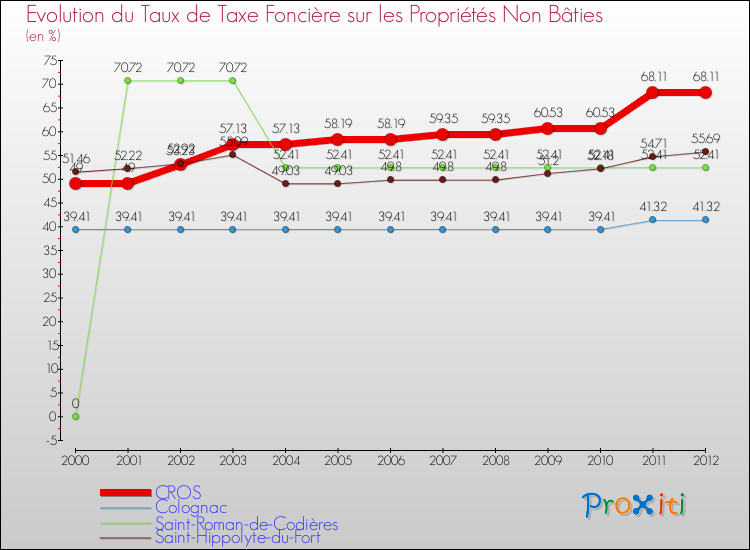 Evolution du taux de la taxe foncière sur les immeubles et terrains non batis pour CROS et les communes proches de 2000 à 2012 Comparaison des taux de la taxe foncière sur les immeubles et terrains non batis pour CROS et les communes voisines de 2000 à 2012