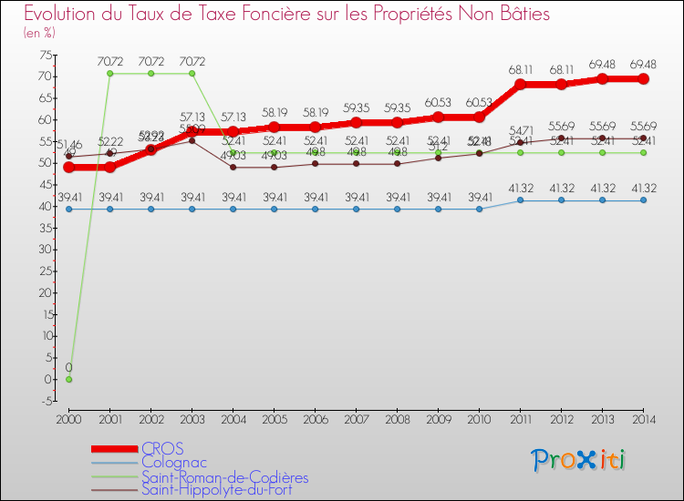 Evolution du taux de la taxe foncière sur les immeubles et terrains non batis pour CROS et les communes proches de 2000 à 2014 Comparaison des taux de la taxe foncière sur les immeubles et terrains non batis pour CROS et les communes voisines de 2000 à 2014