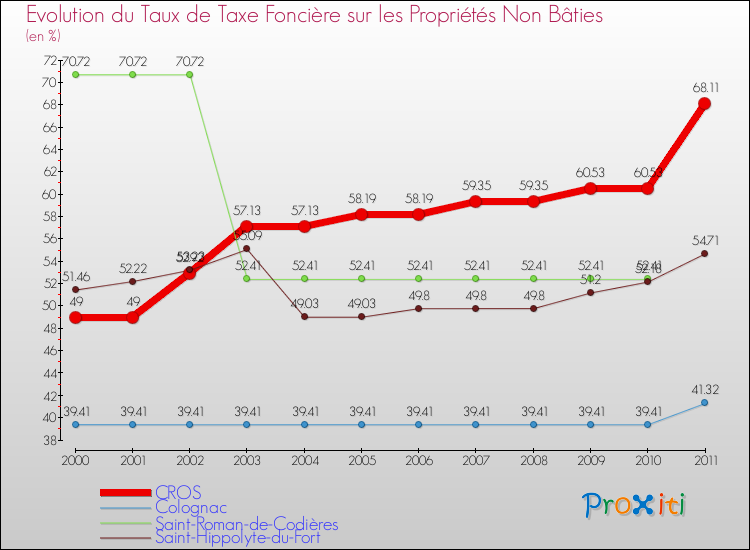 Evolution du taux de la taxe foncière sur les immeubles et terrains non batis pour CROS et les communes proches Comparaison des taux de la taxe foncière sur les immeubles et terrains non batis pour CROS et les communes voisines