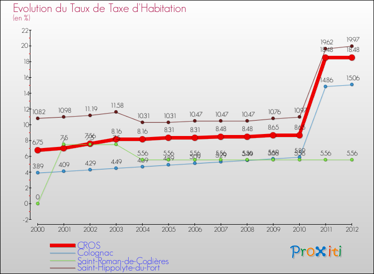 Evolution du taux de la taxe d'habitation pour CROS et les communes proches Comparaison des taux de la taxe d'habitation pour CROS et les communes voisines