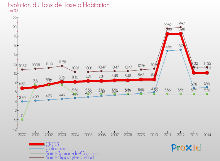 Evolution du taux de la taxe d'habitation pour CROS et les communes proches de 2000 à 2014 Comparaison des taux de la taxe d'habitation pour CROS et les communes voisines de 2000 à 2014