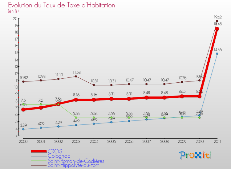 Evolution du taux de la taxe d'habitation pour CROS et les communes proches Comparaison des taux de la taxe d'habitation pour CROS et les communes voisines