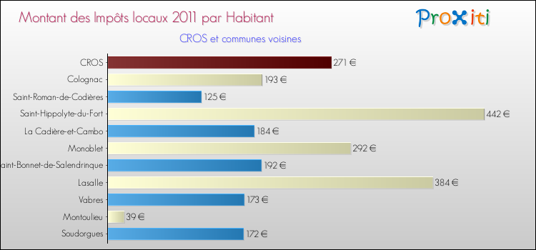 Montant des impôts locaux par Habitant pour CROS et les communes proches Comparaison des impôts locaux par habitant pour CROS et les communes voisines