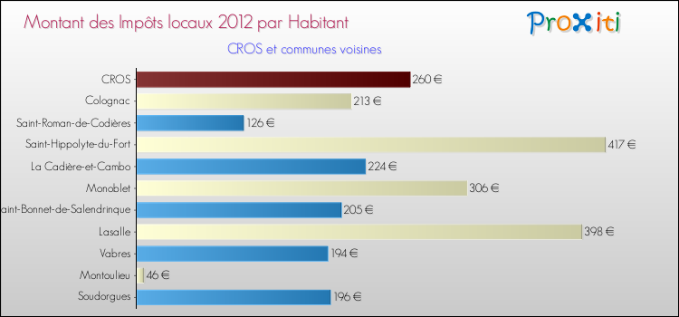 Montant des impôts locaux par Habitant pour CROS et les communes proches Comparaison des impôts locaux par habitant pour CROS et les communes voisines