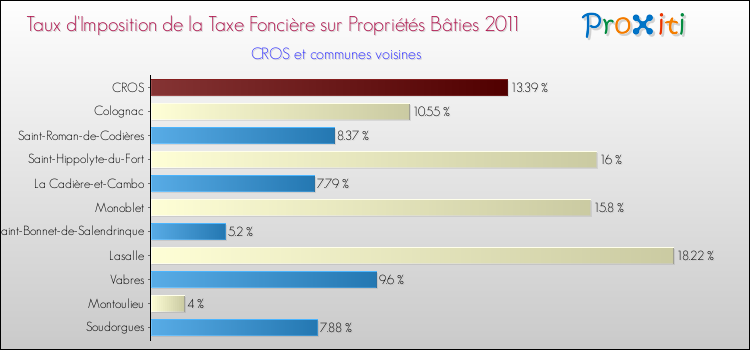 Taux d'imposition de la taxe foncière sur le bati 2011 pour CROS et les communes proches Comparaison des taux d'imposition de la taxe foncière sur le bati 2011 pour CROS et les communes voisines