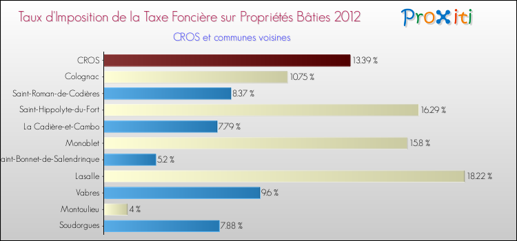 Taux d'imposition de la taxe foncière sur le bati 2012 pour CROS et les communes proches Comparaison des taux d'imposition de la taxe foncière sur le bati 2012 pour CROS et les communes voisines