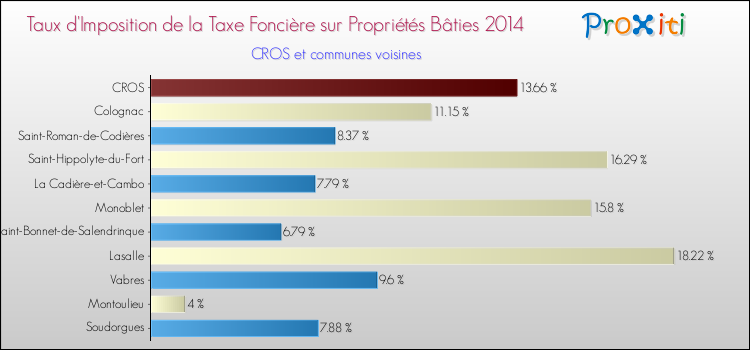 Taux d'imposition de la taxe foncière sur le bati 2014 pour CROS et les communes proches Comparaison des taux d'imposition de la taxe foncière sur le bati 2014 pour CROS et les communes voisines
