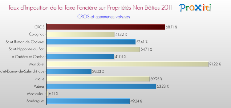 Taux d'imposition de la taxe foncière sur les immeubles et terrains non batis 2011 pour CROS et les communes proches Comparaison des taux d'imposition de la taxe foncière sur les immeubles et terrains non batis 2011 pour CROS et les communes voisines