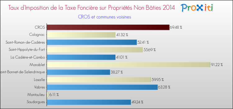 Taux d'imposition de la taxe foncière sur les immeubles et terrains non batis 2014 pour CROS et les communes proches Comparaison des taux d'imposition de la taxe foncière sur les immeubles et terrains non batis 2014 pour CROS et les communes voisines
