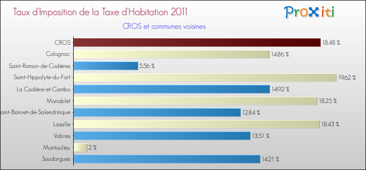 Taux d'imposition de la taxe d'habitation 2011 pour CROS et les communes proches Comparaison des taux d'imposition de la taxe d'habitation 2011 pour CROS et les communes voisines
