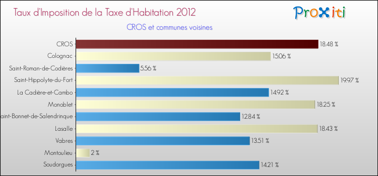 Taux d'imposition de la taxe d'habitation 2012 pour CROS et les communes proches Comparaison des taux d'imposition de la taxe d'habitation 2012 pour CROS et les communes voisines