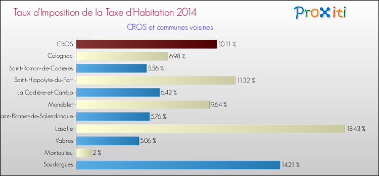 Taux d'imposition de la taxe d'habitation 2014 pour CROS et les communes proches Comparaison des taux d'imposition de la taxe d'habitation 2014 pour CROS et les communes voisines