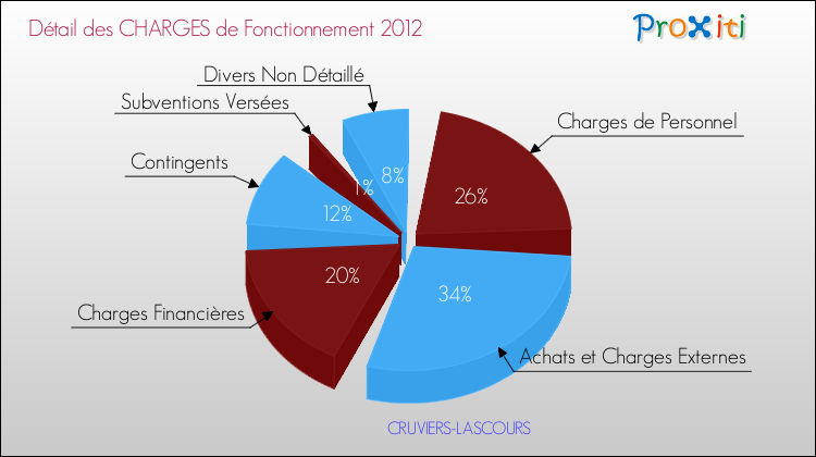 Décomposition des Charges de Fonctionnement 2012 de la commune de CRUVIERS-LASCOURS Charges de Fonctionnement 2012 pour la commune de CRUVIERS-LASCOURS
