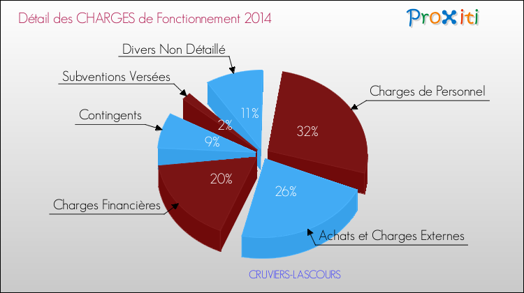 Décomposition des Charges de Fonctionnement 2014 de la commune de CRUVIERS-LASCOURS Charges de Fonctionnement 2014 pour la commune de CRUVIERS-LASCOURS