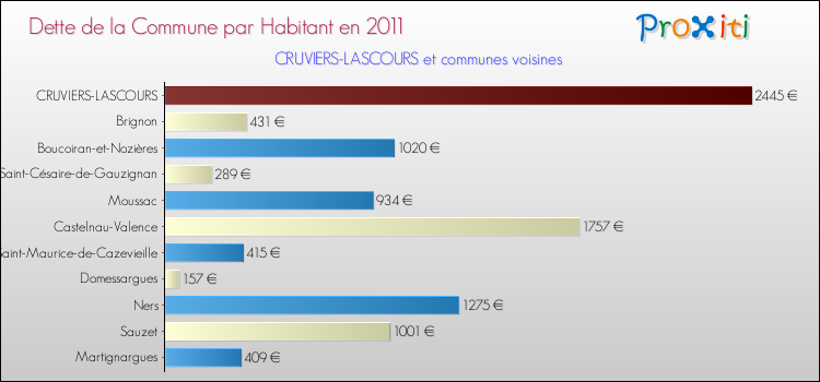 Dette par habitant de la commune en 2011 pour CRUVIERS-LASCOURS et les communes proches Comparaison de la dette par habitant de la commune en 2011 pour CRUVIERS-LASCOURS et les communes voisines