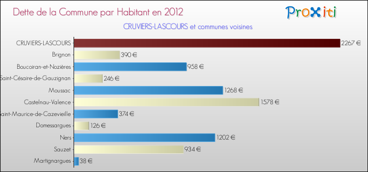 Dette par habitant de la commune en 2012 pour CRUVIERS-LASCOURS et les communes proches Comparaison de la dette par habitant de la commune en 2012 pour CRUVIERS-LASCOURS et les communes voisines