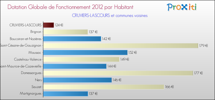 Montant des dotations globales de fonctionnement DGF par Habitant pour CRUVIERS-LASCOURS et les communes proches Comparaison des des dotations globales de fonctionnement DGF par habitant pour CRUVIERS-LASCOURS et les communes voisines