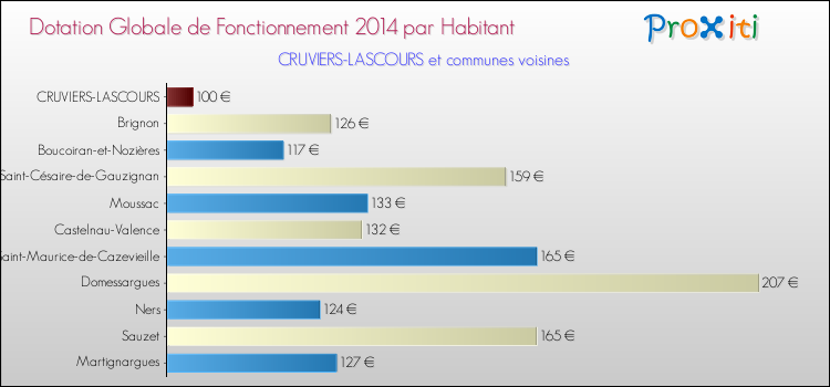 Montant des dotations globales de fonctionnement DGF par Habitant pour CRUVIERS-LASCOURS et les communes proches en 2014. Comparaison des des dotations globales de fonctionnement DGF par habitant pour CRUVIERS-LASCOURS et les communes voisines en 2014.
