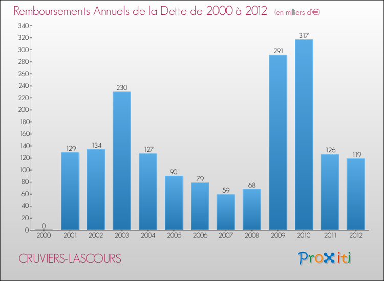 Evolution de l'annuité de la dette pour la commune de CRUVIERS-LASCOURS de 2000 à 2012 Annuités de la dette pour CRUVIERS-LASCOURS de 2000 à 2012