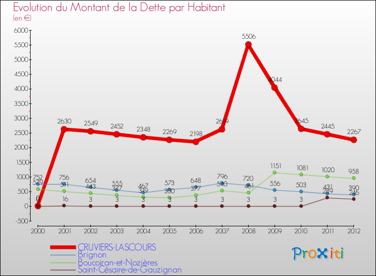 Evolution de la dette par habitant pour la commune de CRUVIERS-LASCOURS et les communes proches de 2000 à 2012 Comparaison de la dette par habitant pour CRUVIERS-LASCOURS et les communes voisines de 2000 à 2012
