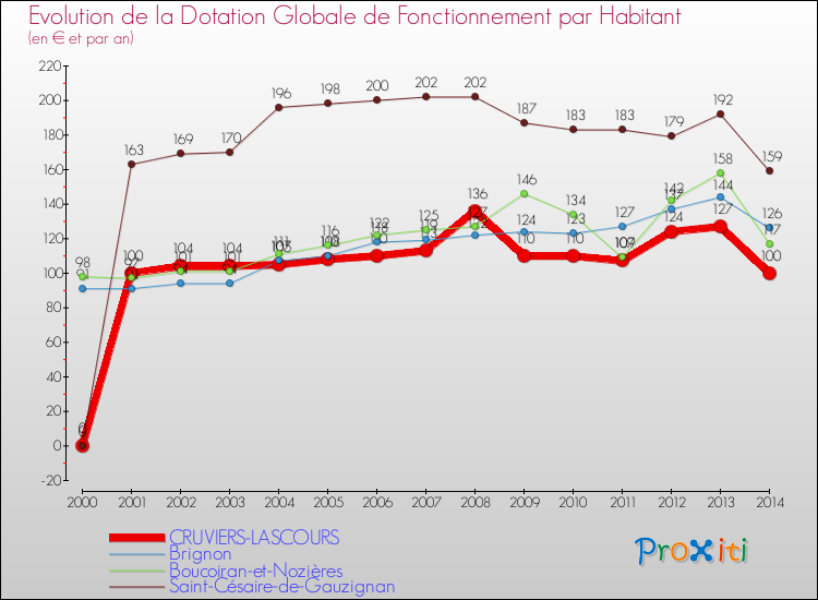 Evolution et montant de la dotation globale de fonctionnement par Habitant pour CRUVIERS-LASCOURS et les communes proches de 2000 à 2014. Comparaison des dotations globales de fonctionnement par habitant pour CRUVIERS-LASCOURS et les communes voisines de 2000 à 2014.