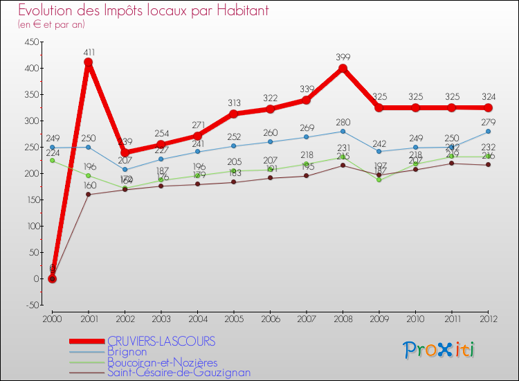 Evolution et montant des impôts locaux par Habitant pour CRUVIERS-LASCOURS et les communes proches Comparaison des impôts locaux par habitant pour CRUVIERS-LASCOURS et les communes voisines