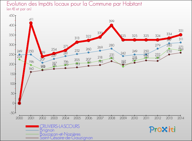 Evolution et montant des impôts locaux par Habitant pour CRUVIERS-LASCOURS et les communes proches de 2000 à 2014 Comparaison des impôts locaux par habitant pour CRUVIERS-LASCOURS et les communes voisines de 2000 à 2014