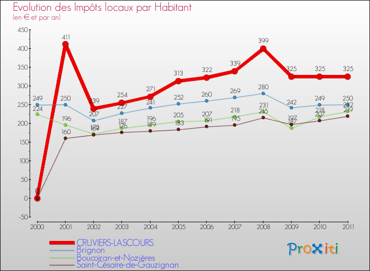 Evolution et montant des impôts locaux par Habitant pour CRUVIERS-LASCOURS et les communes proches Comparaison des impôts locaux par habitant pour CRUVIERS-LASCOURS et les communes voisines