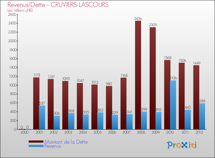 Evolution comparée de la dette et des revenus pour la commune de CRUVIERS-LASCOURS de 2000 à 2012 Comparaison de la dette et des revenus pour CRUVIERS-LASCOURS de 2000 à 2012